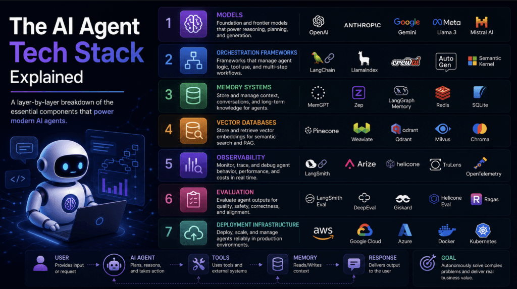 The AI Agent Tech Stack Explained
